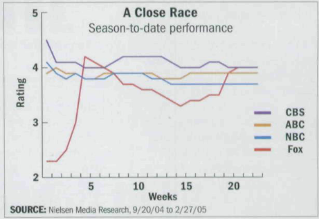 What was on TV? Thurs, March 3, 2005